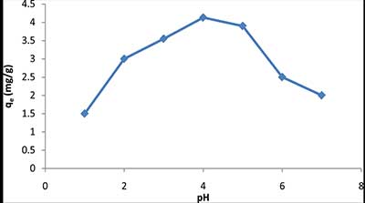 ��ҺpH������̿���������Ӱ�